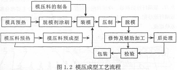 模壓成型工藝流程