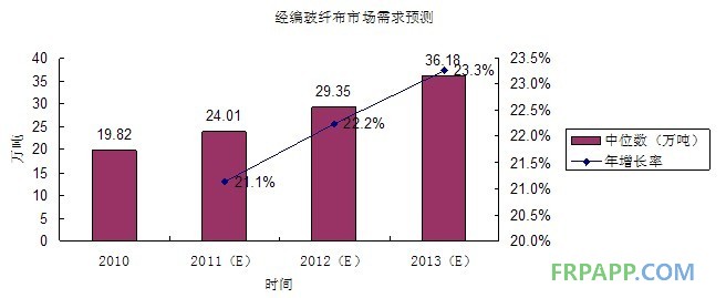 經編玻纖布市場需求預測