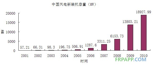 中國過去十年新裝機容量