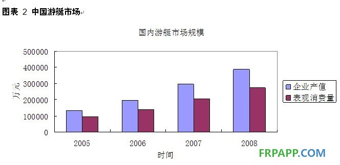 中國游艇市場