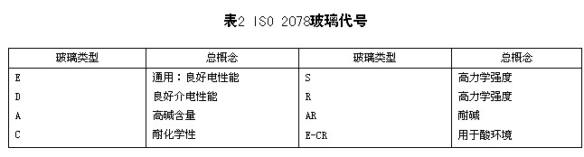 表2 ISO 2078玻璃代號