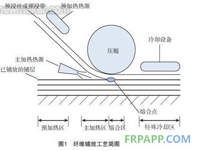 纖維鋪放工藝簡(jiǎn)圖1