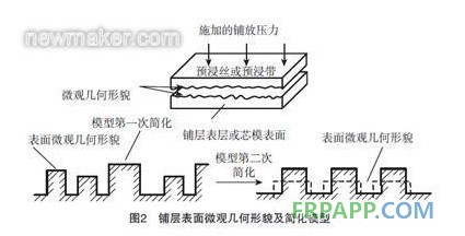 鋪層表面微觀幾何形貌及簡(jiǎn)化模型2