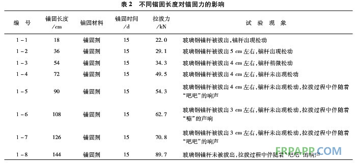 不同錨固長度對錨固力的影響