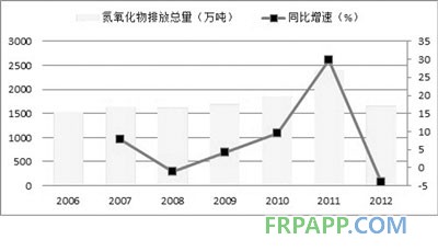 2006~2012年我國(guó)氮氧化物排放總量及增速 