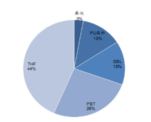 2010年我國(guó) BDO的主要消費(fèi)結(jié)構(gòu)