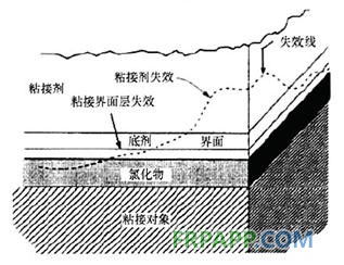 復合材料粘接界面非線性研究解決方案