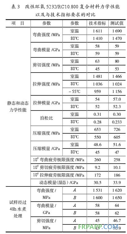 環(huán)氧樹脂基復合材料直升機部件性能分析