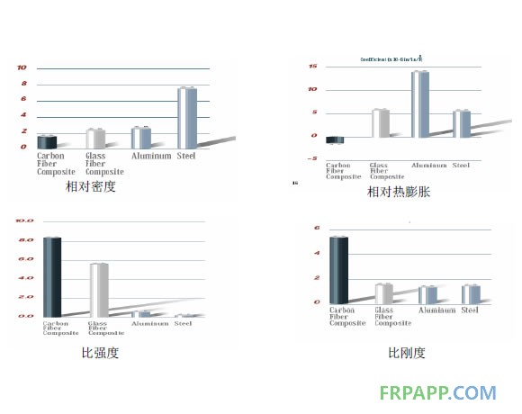 CFRP與GFRP、鋼、鋁的性能比較