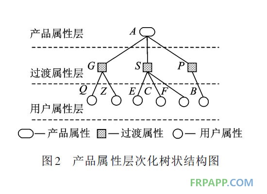 產(chǎn)品屬性層次化樹狀結(jié)構(gòu)圖