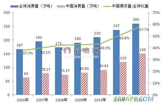 2015年全球&中國(guó)環(huán)氧樹(shù)脂消費(fèi)量預(yù)測(cè)（單位：萬(wàn)噸，%）