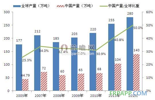 全球環(huán)氧樹(shù)脂行業(yè)復(fù)蘇，中國(guó)市場(chǎng)地位提高（單位：萬(wàn)噸，%）