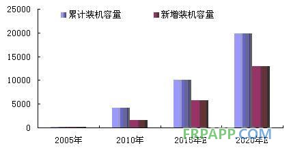 圖表1：2015-2020年中國風電裝機容量預測（單位：萬千瓦）