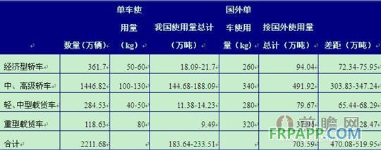 以2013年我國汽車產量為基礎計算我國車用塑料容量