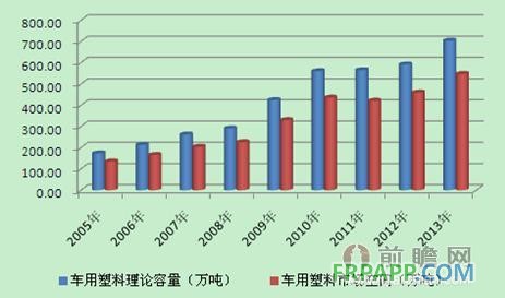 2005-2013年我國車用塑料理論容量與市場空間