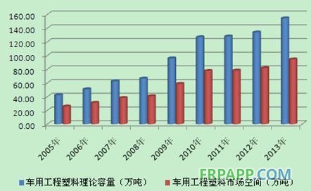 2005-2013年我國車用工程塑料理論容量與市場空間