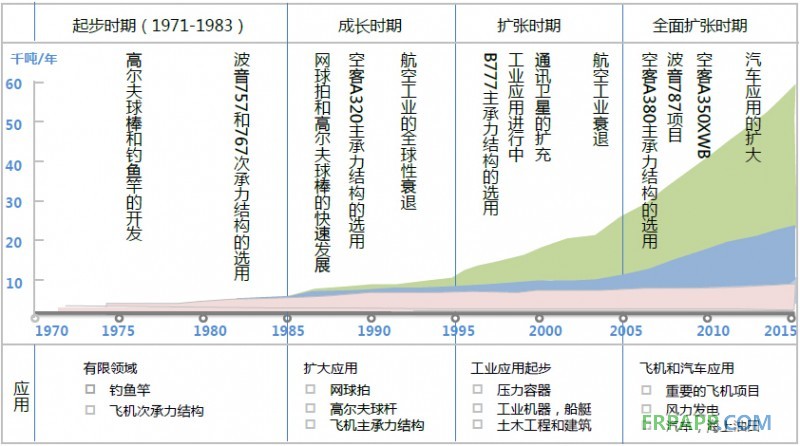 2014年碳纖維復合材料研究報告--復材應用網