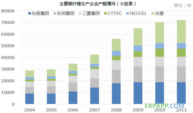 2014年碳纖維復合材料研究報告--復材應用網(wǎng)