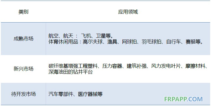 2014年碳纖維復合材料研究報告--復材應用網(wǎng)