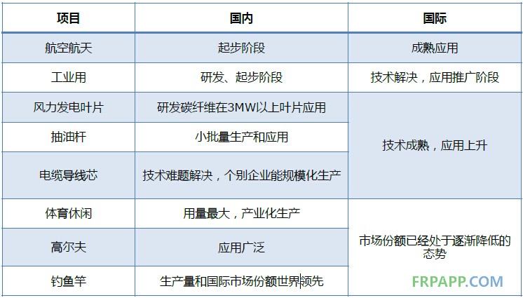 2014年碳纖維復合材料研究報告--復材應用網(wǎng)