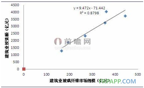 玻璃纖維在建筑領(lǐng)域應(yīng)用量最大 將受益于建筑投資高速增長-復(fù)合材料應(yīng)用網(wǎng)FRPAPP.COM