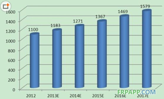 2014年我國塑料管道行業(yè)供需前景預(yù)測-復(fù)合材料應(yīng)用網(wǎng)FRPAPP.COM