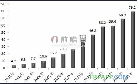 2001-2013年我國(guó)玻璃纖維在交通領(lǐng)域的應(yīng)用規(guī)模（單位：萬(wàn)噸）