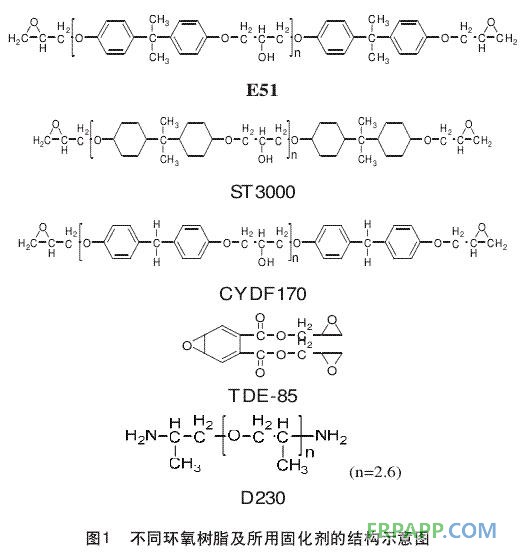 圖1 不同環(huán)氧樹脂及所用固化劑的結(jié)構(gòu)示意圖