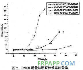 聚醚胺對環(huán)氧樹脂體系拉伸性能的影響