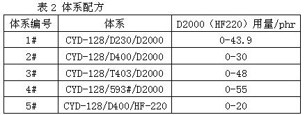 聚醚胺對環(huán)氧樹脂體系拉伸性能的影響