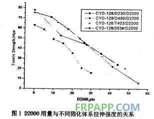 聚醚胺對環(huán)氧樹脂體系拉伸性能的影響