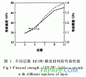 環(huán)氧樹(shù)脂/聚氨酯梯度聚合物的彎曲性能研究