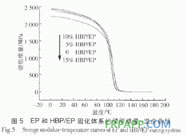 超支化聚酰胺酯增韌增強(qiáng)環(huán)氧樹脂的性能研究