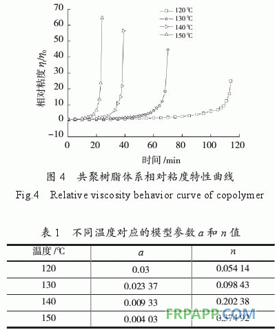 環(huán)氧樹脂/雙馬樹脂/氰酸酯樹脂共聚物流變特性研究