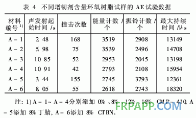 環(huán)氧樹(shù)脂拉伸損傷過(guò)程的聲發(fā)射特性研究