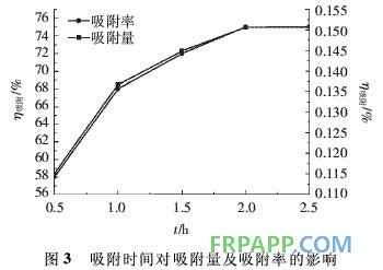 環(huán)氧樹(shù)脂-腐殖酸復(fù)合材料的制備及其吸附Cr(Ⅵ)性能