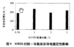 偶聯(lián)劑對(duì)銅-環(huán)氧電磁屏蔽導(dǎo)電涂料的影響