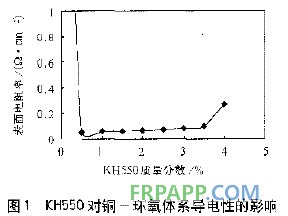 偶聯(lián)劑對銅-環(huán)氧電磁屏蔽導電涂料的影響