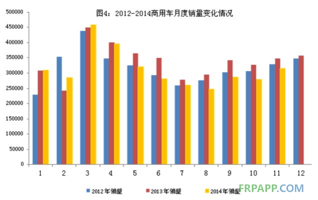 商用車變化