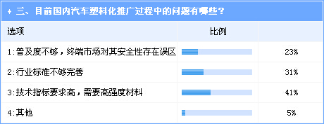 汽車塑化尚存較大開發(fā)空間  市場拓展亟待材料強(qiáng)化