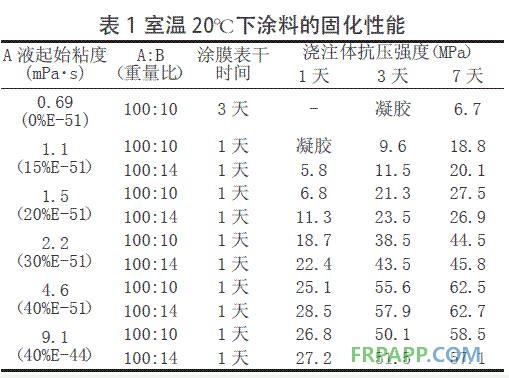 表1 室溫20℃下涂料的固化性能