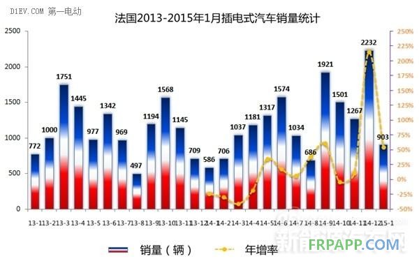 2015年西歐四國1月電動車銷量均暴增