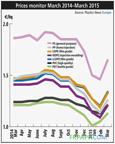 歐洲熱塑性樹脂價(jià)格走勢