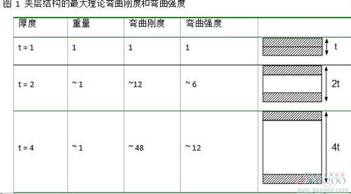 夾層結(jié)構(gòu)可以運用在多個領(lǐng)域。 在航空制造領(lǐng)域， 這是進行減重最重要的結(jié)構(gòu)。 風(fēng)機葉片在大規(guī)模生產(chǎn)中也會采用這個結(jié)構(gòu)。 然而， 雖然有很強的需求， 夾層結(jié)構(gòu)仍然沒有廣泛的運用在三維結(jié)構(gòu)的部件中。 這主要是因為其生產(chǎn)工藝復(fù)雜， 很難大規(guī)模量產(chǎn)運用到具有復(fù)雜三維結(jié)構(gòu)的部件中。