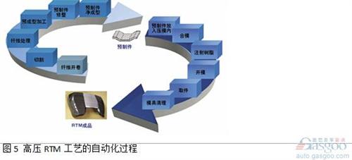 由碳纖或玻纖制成柔軟的纖維織物或纖維氈從卷軸上開卷后放入切割機。使用CNC切割技術(shù)，纖維鋪層被切割成構(gòu)件加工所需尺寸。該過程通過由現(xiàn)有的CAD零件參數(shù)得到的切割程序完成。切割成形的纖維鋪層材料層合到一起，然后放置到成型單元中?？梢允褂脵C器人來可靠地處理切割織物、纖維氈以及預(yù)制件。預(yù)制件成型中心可以作為一個單獨的單元來運行，也可與壓制工藝一起結(jié)合在產(chǎn)線上。