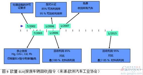 在2013中國汽車回收利用國際論壇上，工信部介紹稱，《汽車產(chǎn)品限制使用有害物質(zhì)和可回收利用率管理辦法》已達成行業(yè)共識，正處于部委內(nèi)部征求意見階段，有望于近期發(fā)布?！豆芾磙k法》分階段提出汽車產(chǎn)品可回收利用率的指標要求，確保法規(guī)施行之日起，M1類、N1類汽車新車型的可回收利用率要達到90%，其中可再利用率達到80%。兩年內(nèi)，M1類、N1類汽車新車型的可回收利用率要達到95%，可再利用率不低于85%。