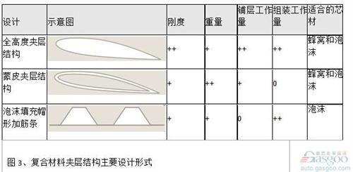 對于結(jié)構(gòu)高度小的結(jié)構(gòu)（例如定風(fēng)翼），采用全高度夾層結(jié)構(gòu)代替梁肋式結(jié)構(gòu)也能帶來明顯的減重效果。夾層結(jié)構(gòu)最大的優(yōu)點是具有較大的彎曲剛度和強度。對于結(jié)構(gòu)高度大的結(jié)構(gòu)，采用蒙皮夾層結(jié)構(gòu)能明顯減輕重量。