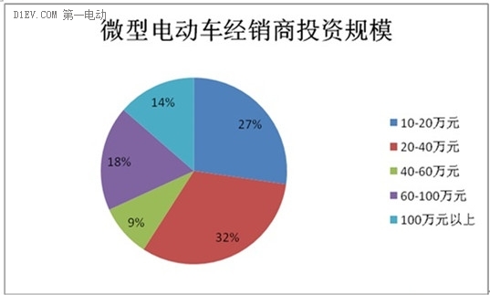 微型電動車市場調(diào)查：行業(yè)競爭激烈 魚龍混雜