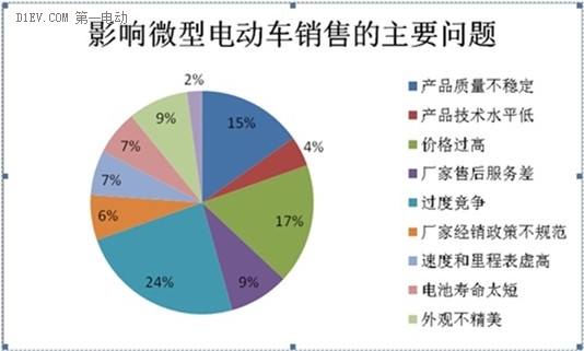 微型電動車市場調(diào)查：行業(yè)競爭激烈 魚龍混雜