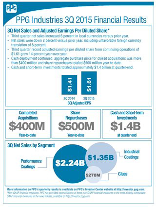 PPG工業(yè)發(fā)布2015年第三季度財(cái)報(bào)